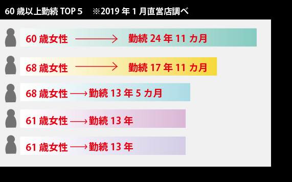 シニアスタッフ勤続者