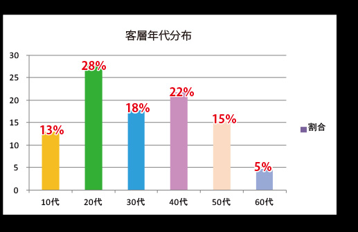 客層年代分布グラフ