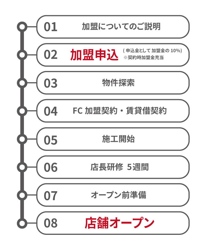 開業までの流れ